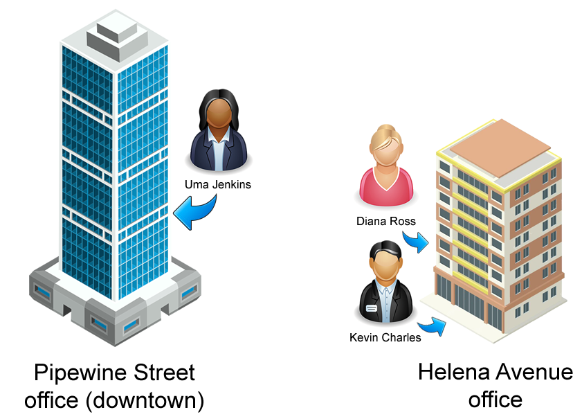 2 offices scenario for groups and data access