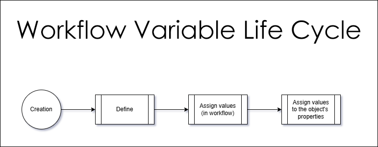 Workflow Variables lifecycle